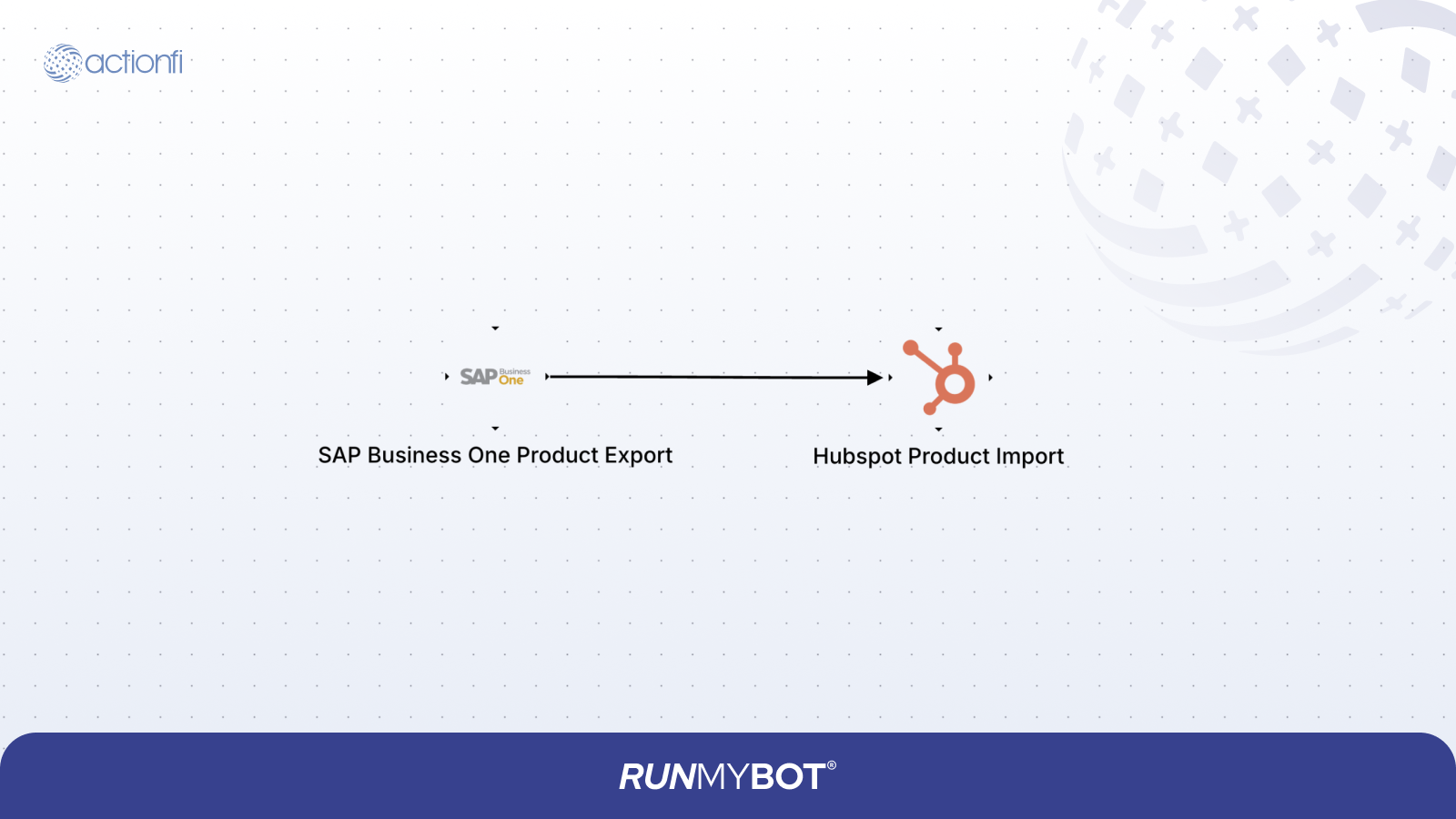 SAP Product to HubSpot Product Diagram